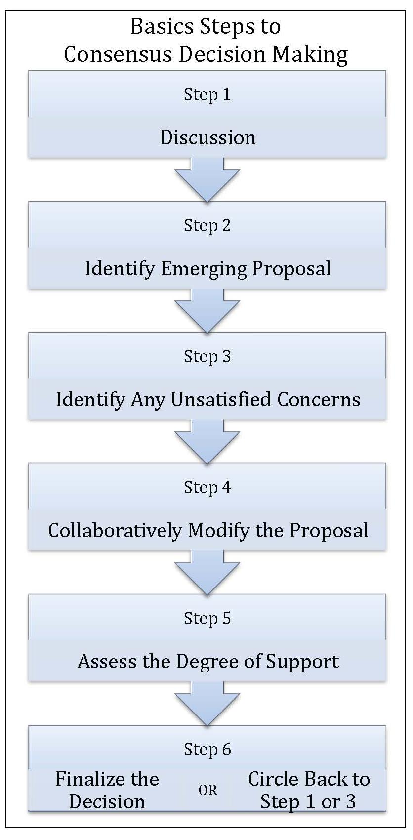 Basic Steps to Consensus Decision Making